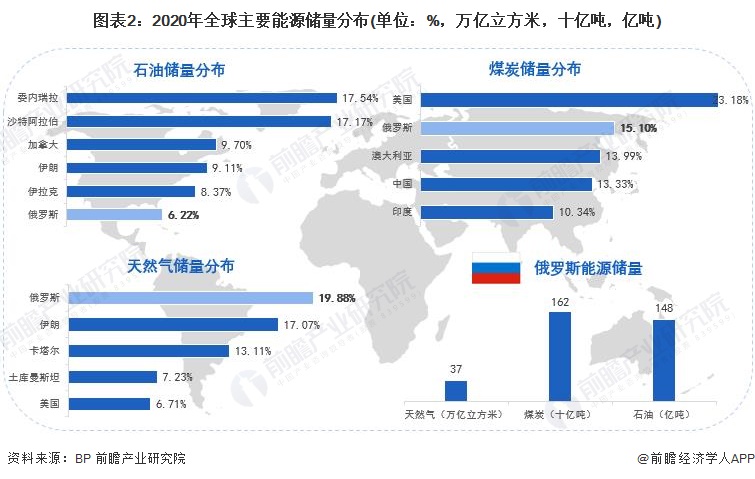 365best2022年俄罗斯能源发展现状及出口情况分析 自给率高且出口重心向亚(图2)