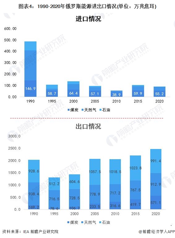 365best2022年俄罗斯能源发展现状及出口情况分析 自给率高且出口重心向亚(图4)