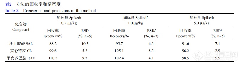 365best体育(官网)-登录入口应用文章 磁固相萃取技术助您告别“瘦肉精”隐(图3)