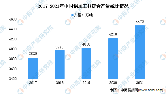 365best2021年铝加工材料产量及细分占比分析：产量同比增长62%(图1)