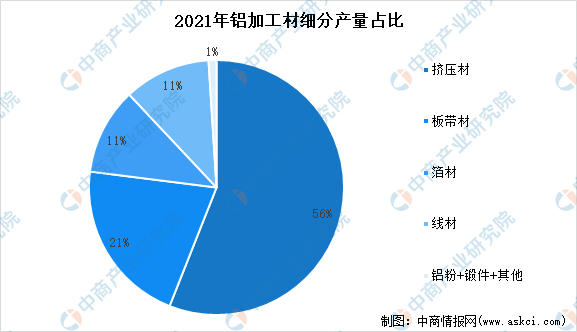 365best2021年铝加工材料产量及细分占比分析：产量同比增长62%(图2)