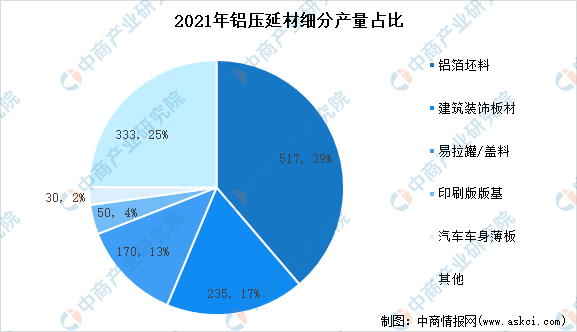 365best2021年铝加工材料产量及细分占比分析：产量同比增长62%(图3)