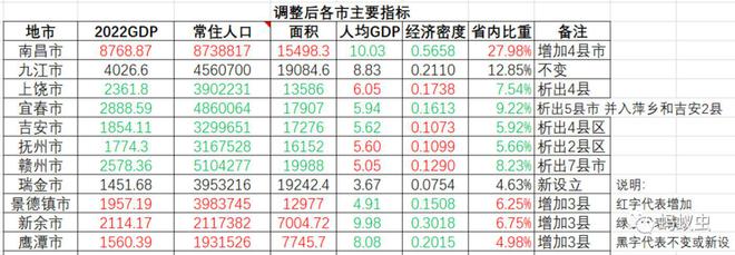 365best江西区划调整下：适度强省会、拆分赣州、萍乡回宜春、做大新景鹰(图11)