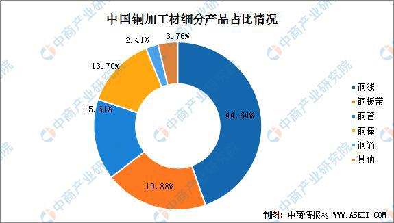 365best体育(官网)-登录入口2021年中国铜加工材行业大数据分析(图1)