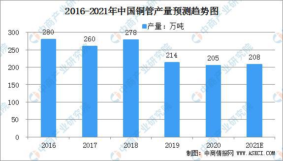 365best体育(官网)-登录入口2021年中国铜加工材行业大数据分析(图3)