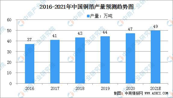 365best体育(官网)-登录入口2021年中国铜加工材行业大数据分析(图4)