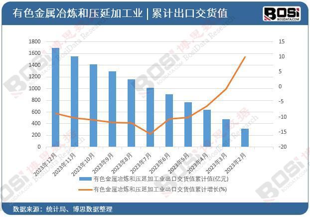 365best聚焦有色金属冶炼和压延加工业中国出口市场展现韧性与潜力(图2)