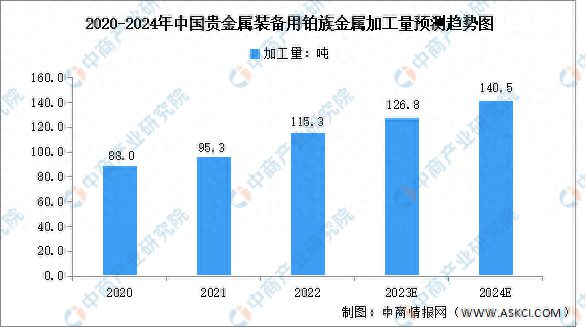 365best2024年中国贵金属装备用铂族金属加工量及发展前景预测分析(图1)