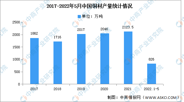 365best体育(官网)-登录入口2022年中国铜加工市场现状及产品结构预测分(图1)