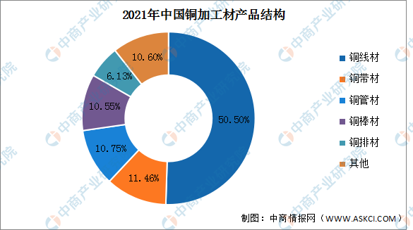 365best体育(官网)-登录入口2022年中国铜加工市场现状及产品结构预测分(图2)