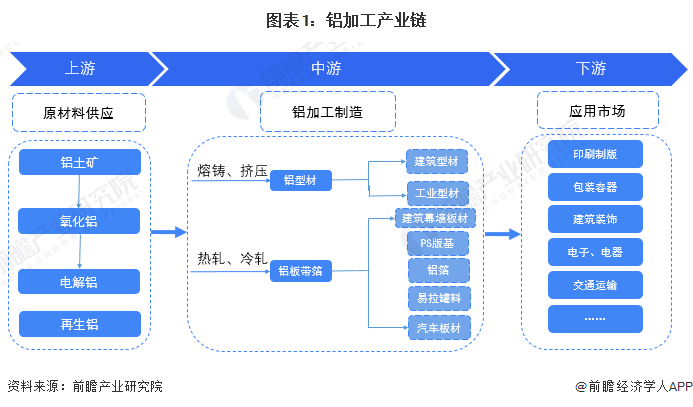 365best【干货】铝加工行业产业链全景梳理及区域热力地图(图1)