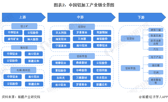 365best【干货】铝加工行业产业链全景梳理及区域热力地图(图2)