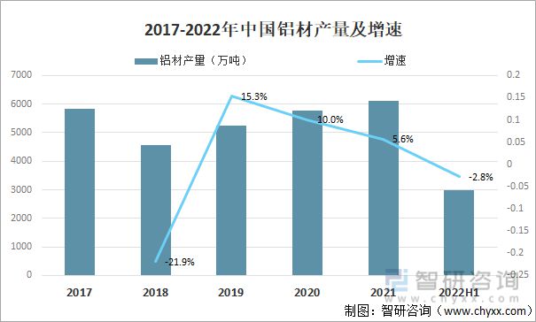 365best2022年中国铝加工行业现状及主要企业经营分析(图1)