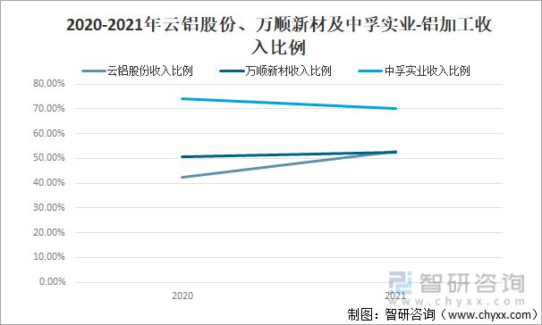 365best2022年中国铝加工行业现状及主要企业经营分析(图8)