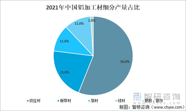 365best2022年中国铝加工行业现状及主要企业经营分析(图3)