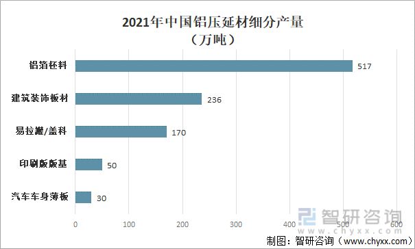 365best2022年中国铝加工行业现状及主要企业经营分析(图4)