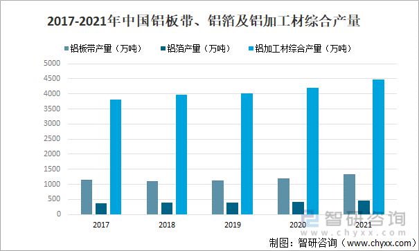 365best2022年中国铝加工行业现状及主要企业经营分析(图2)