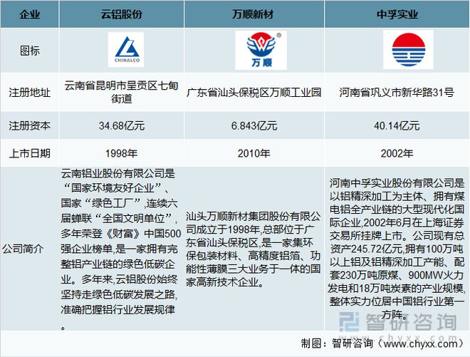 365best2022年中国铝加工行业现状及主要企业经营分析(图5)