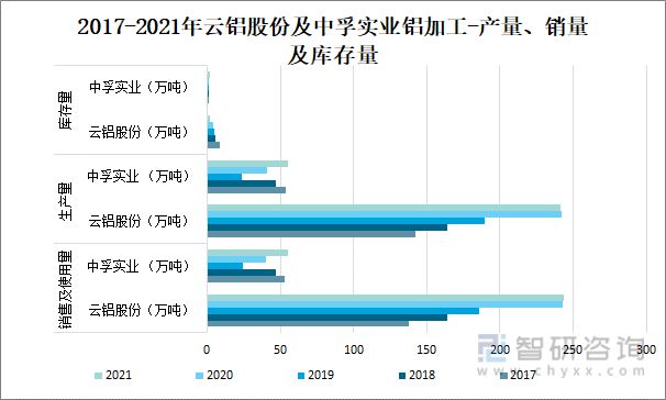 365best2022年中国铝加工行业现状及主要企业经营分析(图6)