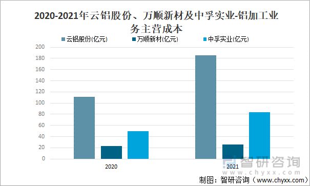 365best2022年中国铝加工行业现状及主要企业经营分析(图9)