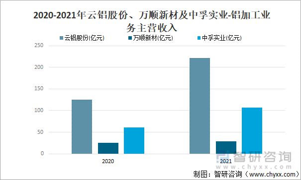 365best2022年中国铝加工行业现状及主要企业经营分析(图7)