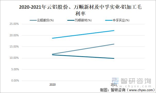 365best2022年中国铝加工行业现状及主要企业经营分析(图11)