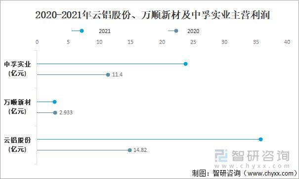 365best2022年中国铝加工行业现状及主要企业经营分析(图10)