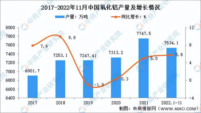 365best【年度总结】2022年中国铝行业市场回顾及2023年发展前景预测分(图5)