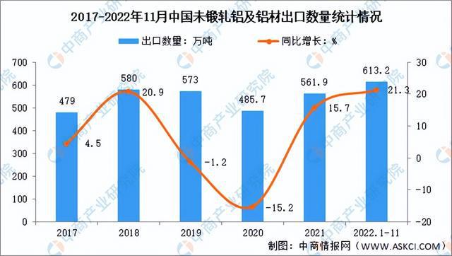 365best【年度总结】2022年中国铝行业市场回顾及2023年发展前景预测分(图2)