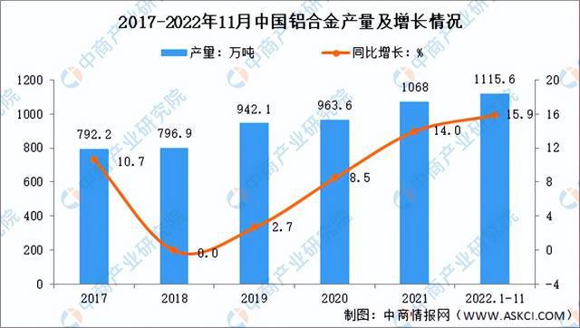 365best【年度总结】2022年中国铝行业市场回顾及2023年发展前景预测分(图3)