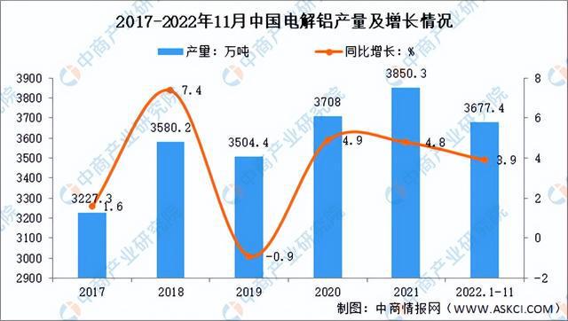 365best【年度总结】2022年中国铝行业市场回顾及2023年发展前景预测分(图4)