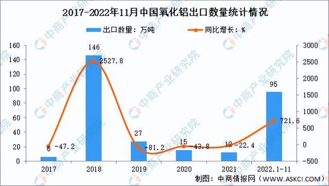 365best【年度总结】2022年中国铝行业市场回顾及2023年发展前景预测分(图6)