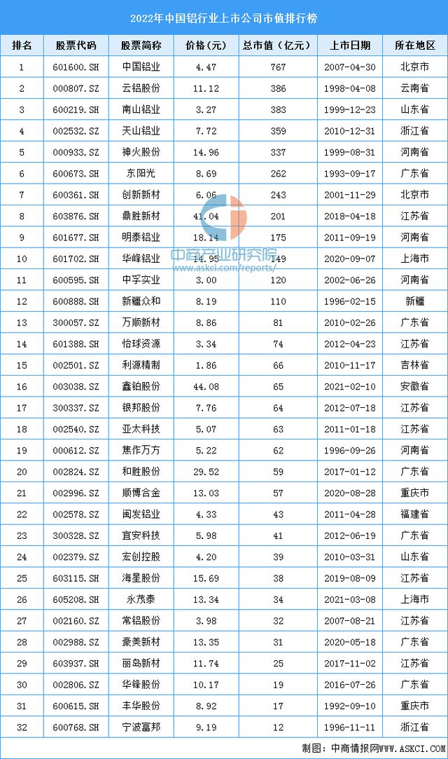 365best【年度总结】2022年中国铝行业市场回顾及2023年发展前景预测分(图8)