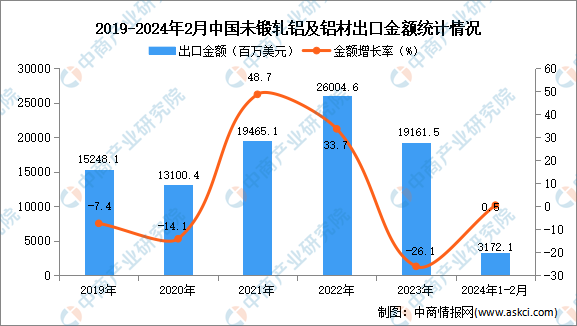 365best体育(官网)-登录入口2024年1-2月中国未锻轧铝及铝材出口数据(图2)