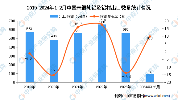 365best体育(官网)-登录入口2024年1-2月中国未锻轧铝及铝材出口数据(图1)