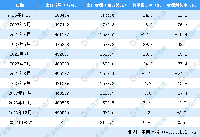 365best体育(官网)-登录入口2024年1-2月中国未锻轧铝及铝材出口数据(图3)