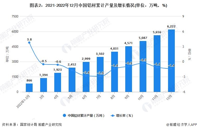 365best体育(官网)-登录入口2022年1-12月中国铝材行业产量规模及进(图2)