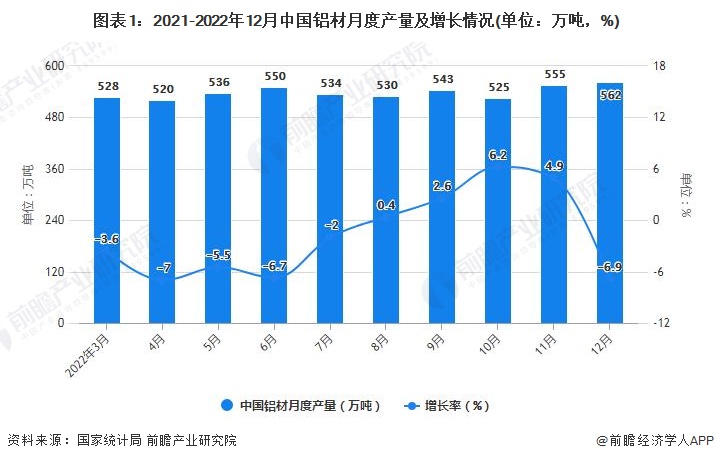 365best体育(官网)-登录入口2022年1-12月中国铝材行业产量规模及进(图1)