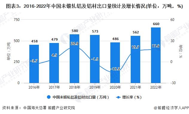 365best体育(官网)-登录入口2022年1-12月中国铝材行业产量规模及进(图3)