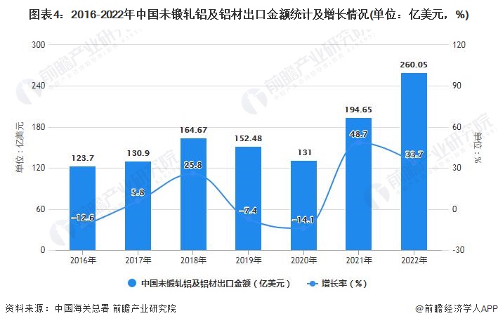 365best体育(官网)-登录入口2022年1-12月中国铝材行业产量规模及进(图4)