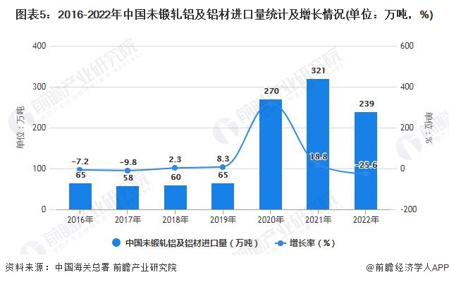 365best体育(官网)-登录入口2022年1-12月中国铝材行业产量规模及进(图5)