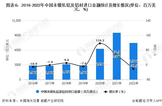 365best体育(官网)-登录入口2022年1-12月中国铝材行业产量规模及进(图6)