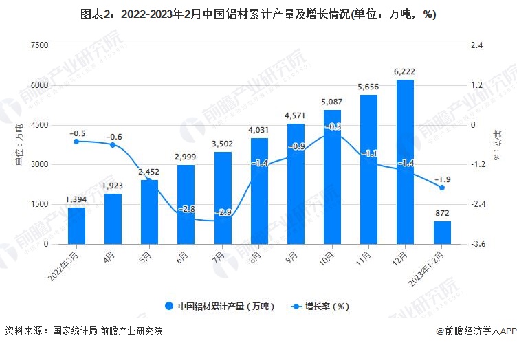 365best体育(官网)-登录入口2023年1-2月中国铝材行业产量规模及进出(图2)