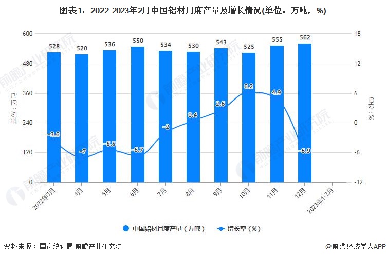 365best体育(官网)-登录入口2023年1-2月中国铝材行业产量规模及进出(图1)