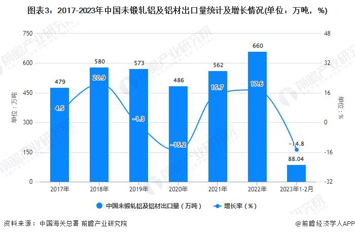 365best体育(官网)-登录入口2023年1-2月中国铝材行业产量规模及进出(图3)