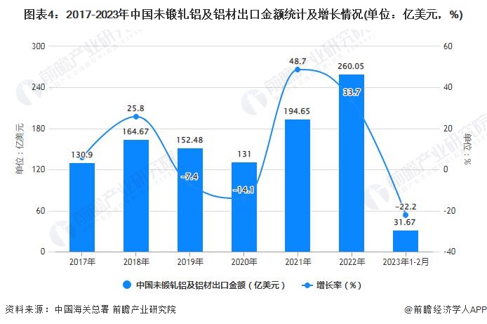 365best体育(官网)-登录入口2023年1-2月中国铝材行业产量规模及进出(图4)