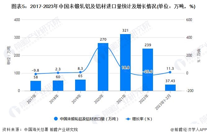 365best体育(官网)-登录入口2023年1-2月中国铝材行业产量规模及进出(图5)