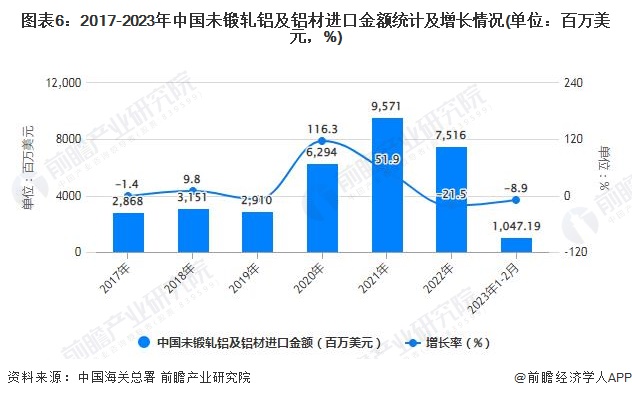 365best体育(官网)-登录入口2023年1-2月中国铝材行业产量规模及进出(图6)