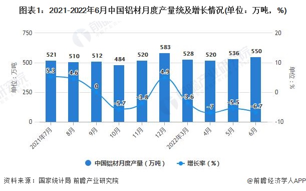 365best体育(官网)-登录入口2022年1-6月中国铝材行业产量规模及进出(图1)