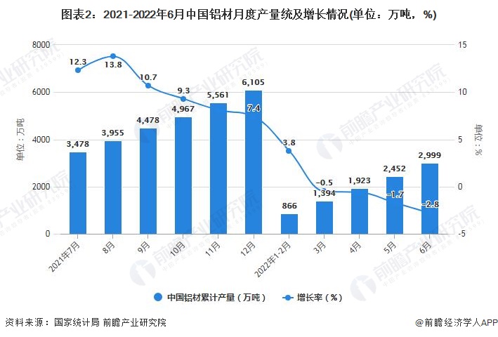 365best体育(官网)-登录入口2022年1-6月中国铝材行业产量规模及进出(图2)